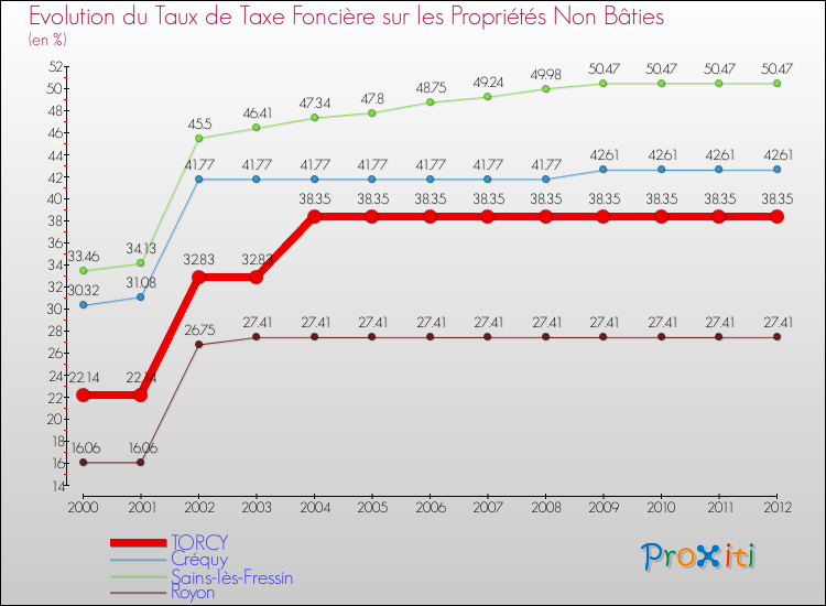 Evolution du taux de la taxe foncière sur les immeubles et terrains non batis pour TORCY et les communes proches de 2000 à 2012 Comparaison des taux de la taxe foncière sur les immeubles et terrains non batis pour TORCY et les communes voisines de 2000 à 2012