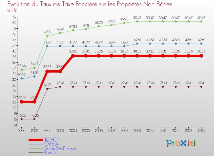 Evolution du taux de la taxe foncière sur les immeubles et terrains non batis pour TORCY et les communes proches de 2000 à 2014 Comparaison des taux de la taxe foncière sur les immeubles et terrains non batis pour TORCY et les communes voisines de 2000 à 2014
