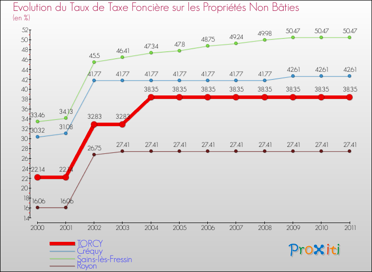 Evolution du taux de la taxe foncière sur les immeubles et terrains non batis pour TORCY et les communes proches Comparaison des taux de la taxe foncière sur les immeubles et terrains non batis pour TORCY et les communes voisines