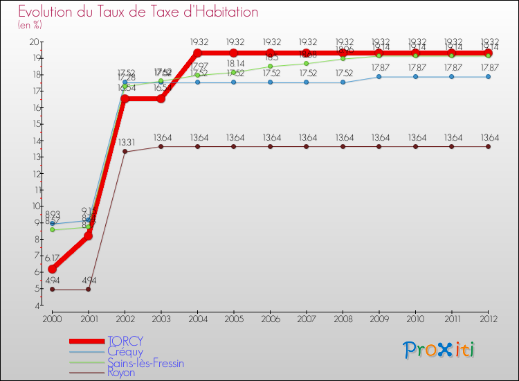 Evolution du taux de la taxe d'habitation pour TORCY et les communes proches Comparaison des taux de la taxe d'habitation pour TORCY et les communes voisines