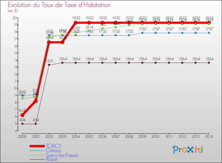 Evolution du taux de la taxe d'habitation pour TORCY et les communes proches de 2000 à 2014 Comparaison des taux de la taxe d'habitation pour TORCY et les communes voisines de 2000 à 2014