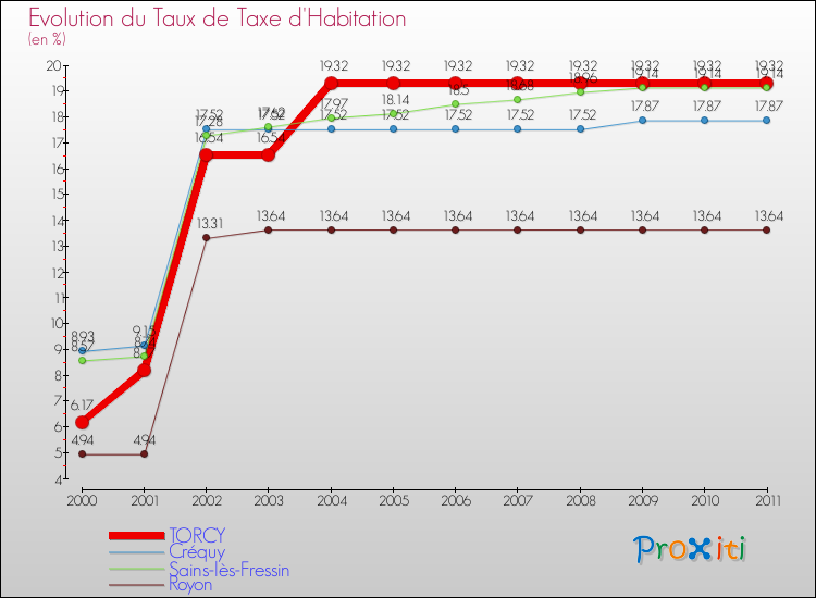 Evolution du taux de la taxe d'habitation pour TORCY et les communes proches Comparaison des taux de la taxe d'habitation pour TORCY et les communes voisines