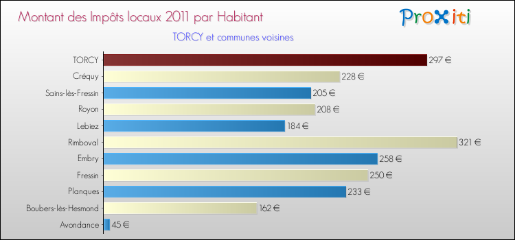 Montant des impôts locaux par Habitant pour TORCY et les communes proches Comparaison des impôts locaux par habitant pour TORCY et les communes voisines