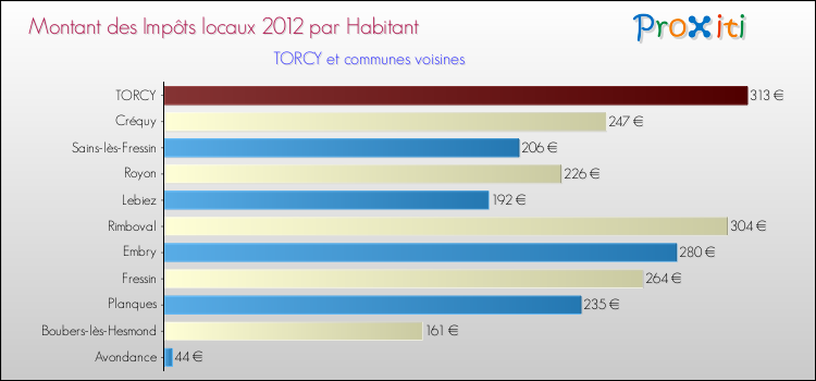 Montant des impôts locaux par Habitant pour TORCY et les communes proches Comparaison des impôts locaux par habitant pour TORCY et les communes voisines