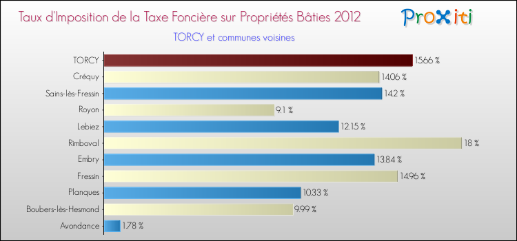 Taux d'imposition de la taxe foncière sur le bati 2012 pour TORCY et les communes proches Comparaison des taux d'imposition de la taxe foncière sur le bati 2012 pour TORCY et les communes voisines