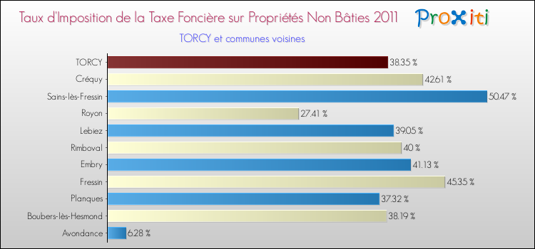 Taux d'imposition de la taxe foncière sur les immeubles et terrains non batis 2011 pour TORCY et les communes proches Comparaison des taux d'imposition de la taxe foncière sur les immeubles et terrains non batis 2011 pour TORCY et les communes voisines