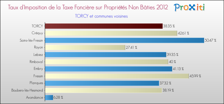 Taux d'imposition de la taxe foncière sur les immeubles et terrains non batis 2012 pour TORCY et les communes proches Comparaison des taux d'imposition de la taxe foncière sur les immeubles et terrains non batis 2012 pour TORCY et les communes voisines
