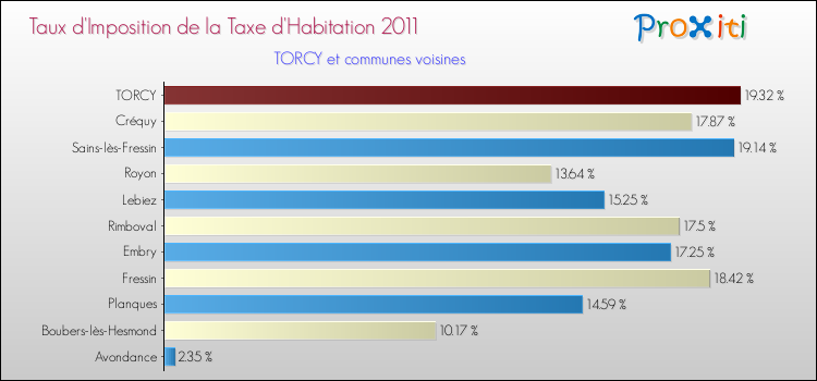 Taux d'imposition de la taxe d'habitation 2011 pour TORCY et les communes proches Comparaison des taux d'imposition de la taxe d'habitation 2011 pour TORCY et les communes voisines
