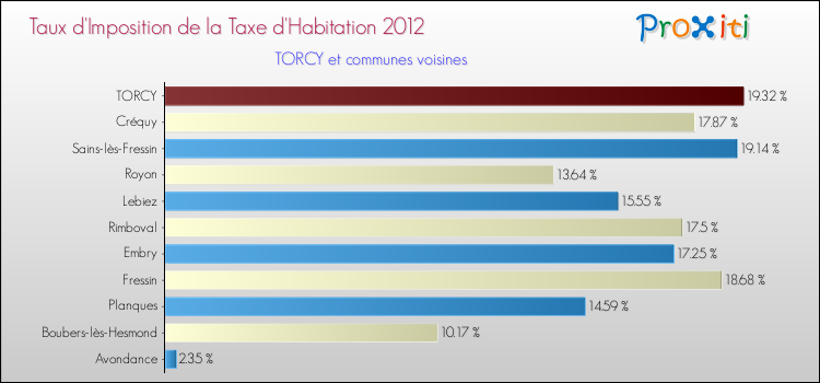 Taux d'imposition de la taxe d'habitation 2012 pour TORCY et les communes proches Comparaison des taux d'imposition de la taxe d'habitation 2012 pour TORCY et les communes voisines