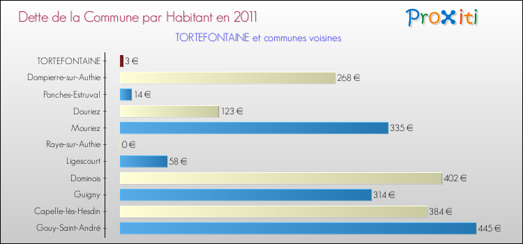 Dette par habitant de la commune en 2011 pour TORTEFONTAINE et les communes proches Comparaison de la dette par habitant de la commune en 2011 pour TORTEFONTAINE et les communes voisines