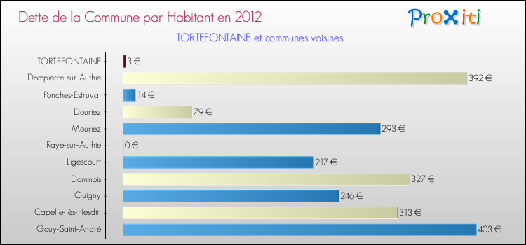 Dette par habitant de la commune en 2012 pour TORTEFONTAINE et les communes proches Comparaison de la dette par habitant de la commune en 2012 pour TORTEFONTAINE et les communes voisines