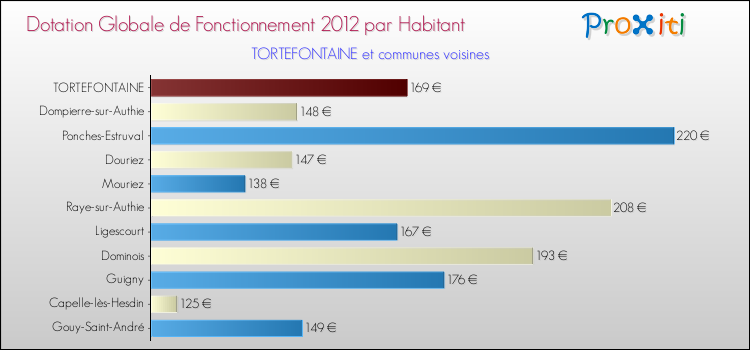 Montant des dotations globales de fonctionnement DGF par Habitant pour TORTEFONTAINE et les communes proches Comparaison des des dotations globales de fonctionnement DGF par habitant pour TORTEFONTAINE et les communes voisines