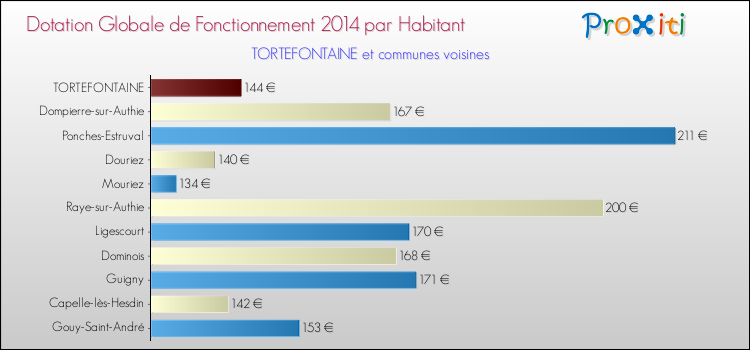 Montant des dotations globales de fonctionnement DGF par Habitant pour TORTEFONTAINE et les communes proches en 2014. Comparaison des des dotations globales de fonctionnement DGF par habitant pour TORTEFONTAINE et les communes voisines en 2014.