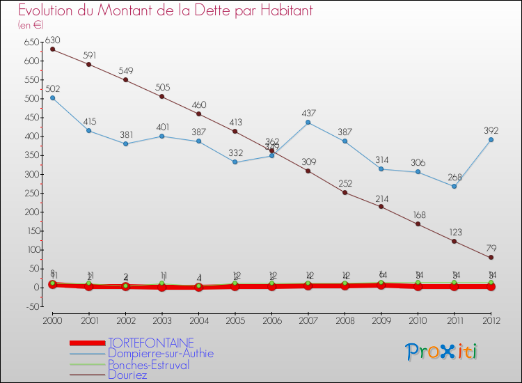 Evolution de la dette par habitant pour la commune de TORTEFONTAINE et les communes proches de 2000 à 2012 Comparaison de la dette par habitant pour TORTEFONTAINE et les communes voisines de 2000 à 2012
