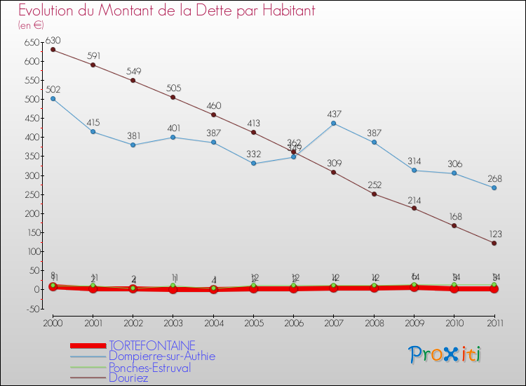 Evolution de la dette par habitant pour la commune de TORTEFONTAINE et les communes proches Comparaison de la dette par habitant pour TORTEFONTAINE et les communes voisines