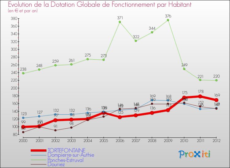 Evolution et montant de la dotation globale de fonctionnement par Habitant pour TORTEFONTAINE et les communes proches Comparaison des dotations globales de fonctionnement par habitant pour TORTEFONTAINE et les communes voisines