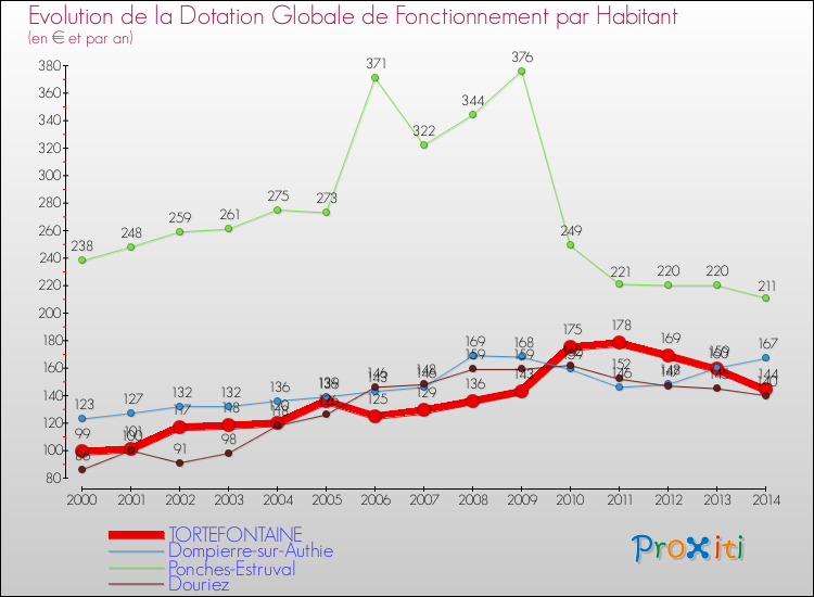 Evolution et montant de la dotation globale de fonctionnement par Habitant pour TORTEFONTAINE et les communes proches de 2000 à 2014. Comparaison des dotations globales de fonctionnement par habitant pour TORTEFONTAINE et les communes voisines de 2000 à 2014.
