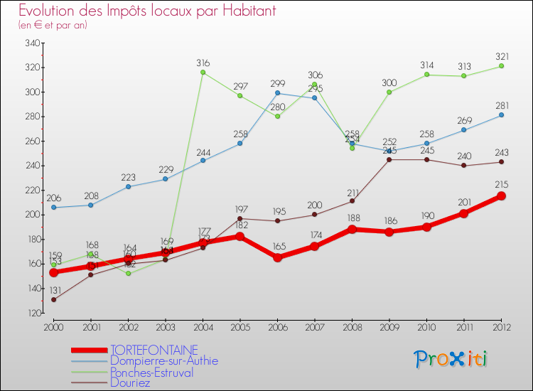 Evolution et montant des impôts locaux par Habitant pour TORTEFONTAINE et les communes proches Comparaison des impôts locaux par habitant pour TORTEFONTAINE et les communes voisines