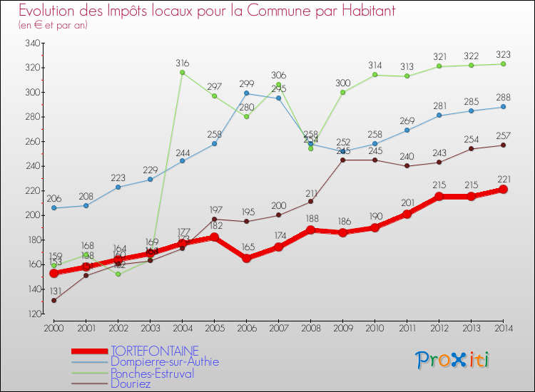 Evolution et montant des impôts locaux par Habitant pour TORTEFONTAINE et les communes proches de 2000 à 2014 Comparaison des impôts locaux par habitant pour TORTEFONTAINE et les communes voisines de 2000 à 2014