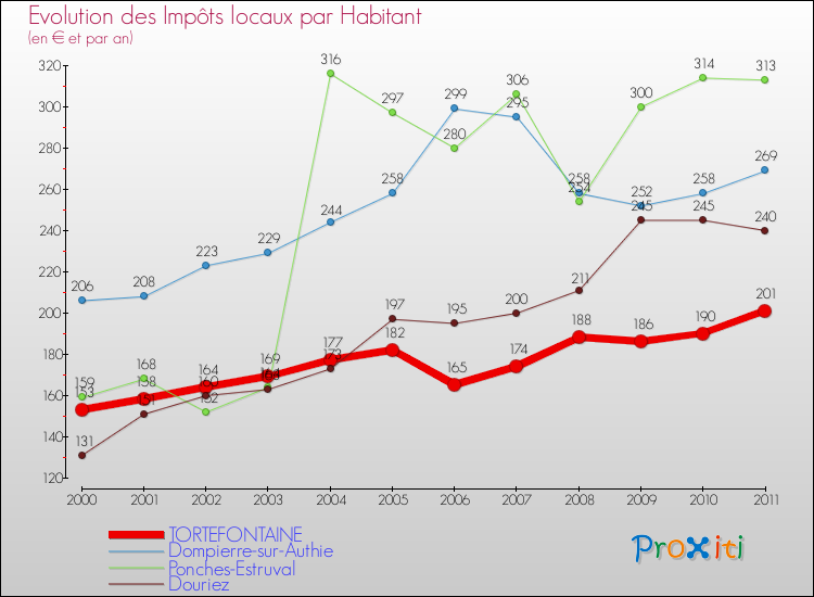 Evolution et montant des impôts locaux par Habitant pour TORTEFONTAINE et les communes proches Comparaison des impôts locaux par habitant pour TORTEFONTAINE et les communes voisines