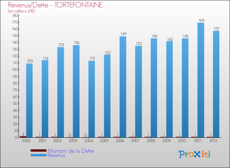 Evolution comparée de la dette et des revenus pour la commune de TORTEFONTAINE de 2000 à 2012 Comparaison de la dette et des revenus pour TORTEFONTAINE de 2000 à 2012