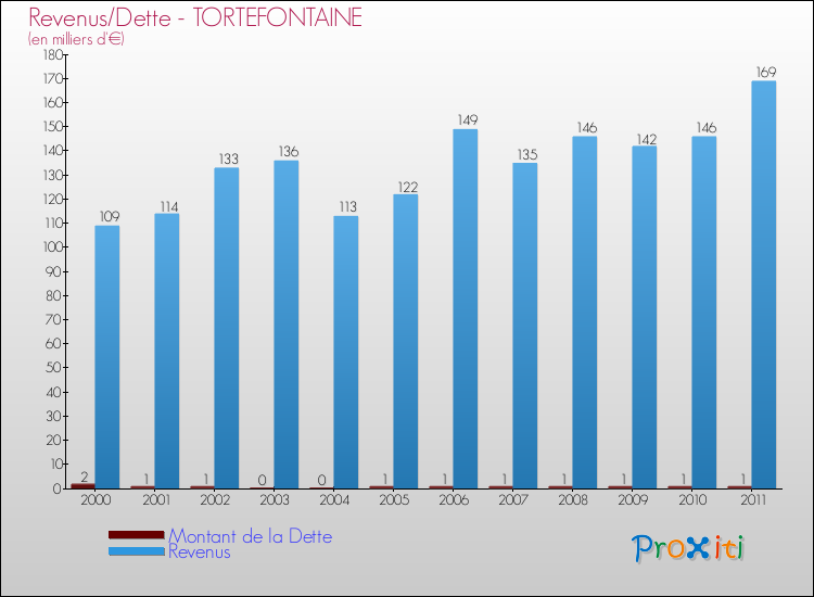 Evolution comparée de la dette et des revenus pour la commune de TORTEFONTAINE de 2000 à 2011 Comparaison de la dette et des revenus pour TORTEFONTAINE de 2000 à 2011