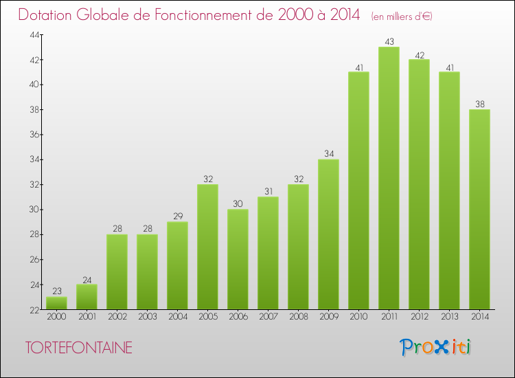 Evolution du montant de la Dotation Globale de Fonctionnement pour la commune de TORTEFONTAINE de 2000 à 2014 Evolution du montant de la Dotation Globale de Fonctionnement pour TORTEFONTAINE de 2000 à 2014