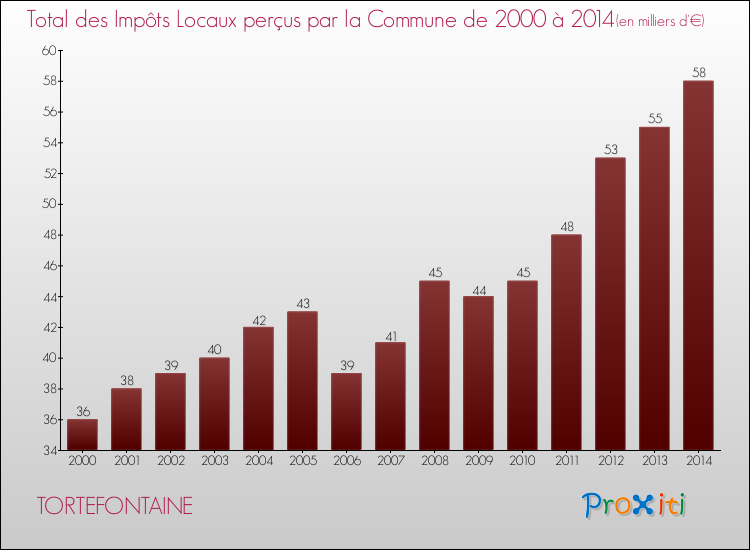 Evolution des Impôts Locaux pour la commune de TORTEFONTAINE de 2000 à 2014 Evolution des Impôts Locaux pour TORTEFONTAINE de 2000 à 2014