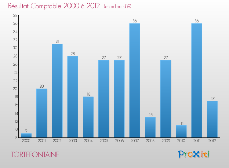 Evolution du résultat comptable pour la commune de TORTEFONTAINE de 2000 à 2012 Evolution du résultat comptable pour TORTEFONTAINE de 2000 à 2012
