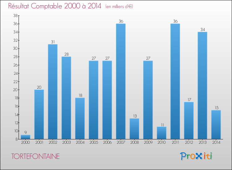 Evolution du résultat comptable pour la commune de TORTEFONTAINE de 2000 à 2014 Evolution du résultat comptable pour TORTEFONTAINE de 2000 à 2014