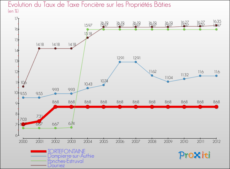 Evolution du taux de la taxe foncière sur le bati pour TORTEFONTAINE et les communes proches de 2000 à 2012 Comparaison des taux de taxe foncière sur le bati pour TORTEFONTAINE et les communes voisines de 2000 à 2012