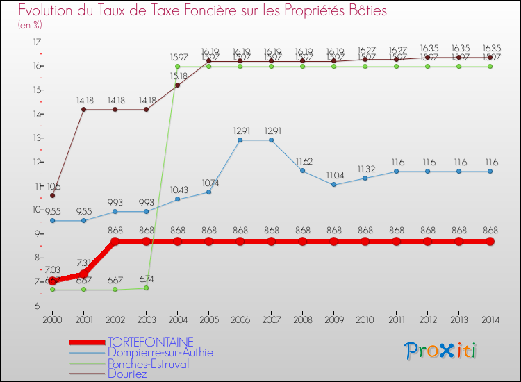 Evolution du taux de la taxe foncière sur le bati pour TORTEFONTAINE et les communes proches de 2000 à 2014 Comparaison des taux de taxe foncière sur le bati pour TORTEFONTAINE et les communes voisines de 2000 à 2014