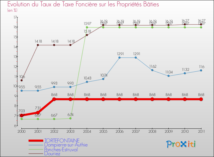 Evolution du taux de la taxe foncière sur le bati pour TORTEFONTAINE et les communes proches Comparaison des taux de taxe foncière sur le bati pour TORTEFONTAINE et les communes voisines