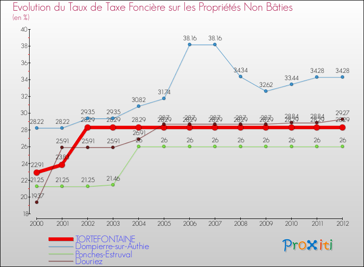 Evolution du taux de la taxe foncière sur les immeubles et terrains non batis pour TORTEFONTAINE et les communes proches de 2000 à 2012 Comparaison des taux de la taxe foncière sur les immeubles et terrains non batis pour TORTEFONTAINE et les communes voisines de 2000 à 2012