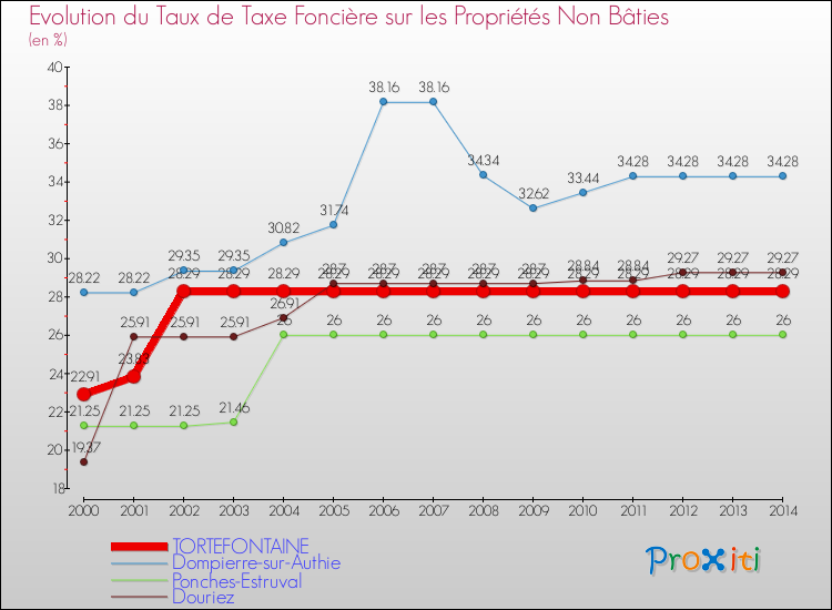 Evolution du taux de la taxe foncière sur les immeubles et terrains non batis pour TORTEFONTAINE et les communes proches de 2000 à 2014 Comparaison des taux de la taxe foncière sur les immeubles et terrains non batis pour TORTEFONTAINE et les communes voisines de 2000 à 2014