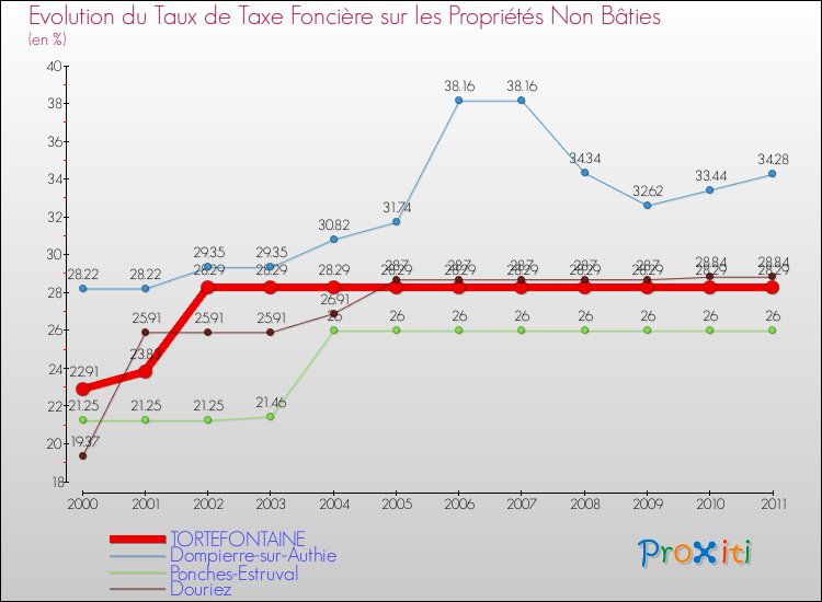 Evolution du taux de la taxe foncière sur les immeubles et terrains non batis pour TORTEFONTAINE et les communes proches Comparaison des taux de la taxe foncière sur les immeubles et terrains non batis pour TORTEFONTAINE et les communes voisines
