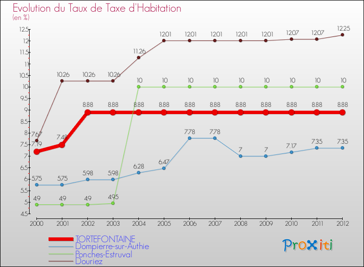 Evolution du taux de la taxe d'habitation pour TORTEFONTAINE et les communes proches Comparaison des taux de la taxe d'habitation pour TORTEFONTAINE et les communes voisines