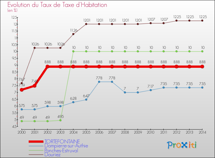 Evolution du taux de la taxe d'habitation pour TORTEFONTAINE et les communes proches de 2000 à 2014 Comparaison des taux de la taxe d'habitation pour TORTEFONTAINE et les communes voisines de 2000 à 2014