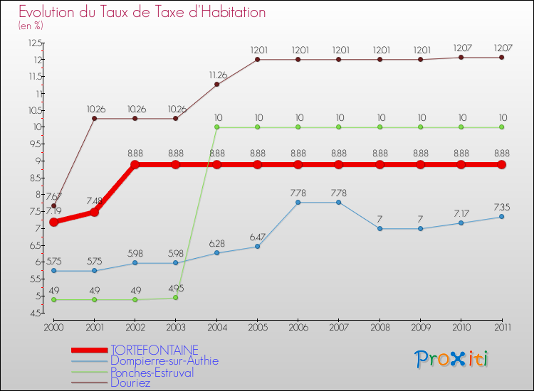 Evolution du taux de la taxe d'habitation pour TORTEFONTAINE et les communes proches Comparaison des taux de la taxe d'habitation pour TORTEFONTAINE et les communes voisines