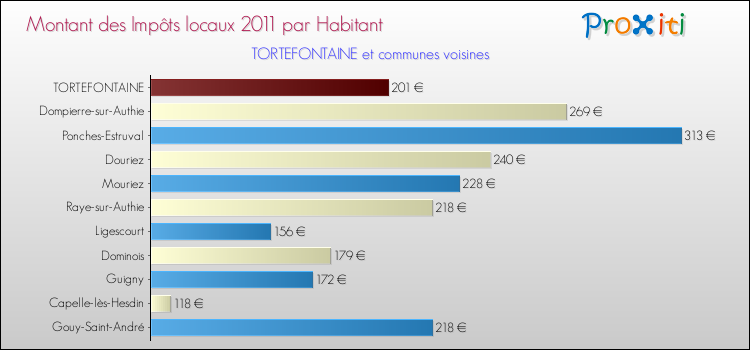 Montant des impôts locaux par Habitant pour TORTEFONTAINE et les communes proches Comparaison des impôts locaux par habitant pour TORTEFONTAINE et les communes voisines