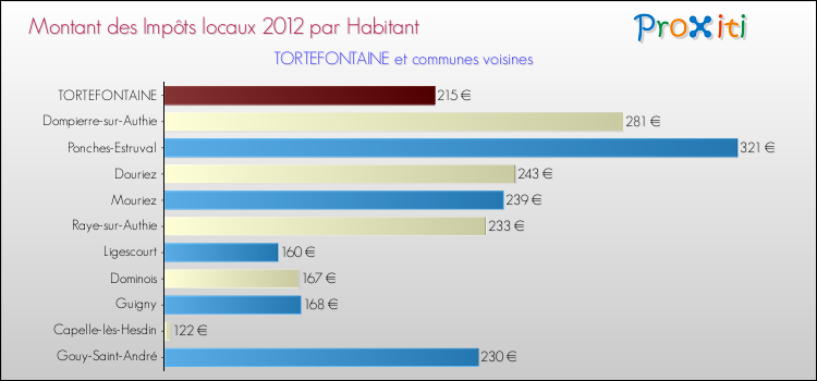 Montant des impôts locaux par Habitant pour TORTEFONTAINE et les communes proches Comparaison des impôts locaux par habitant pour TORTEFONTAINE et les communes voisines