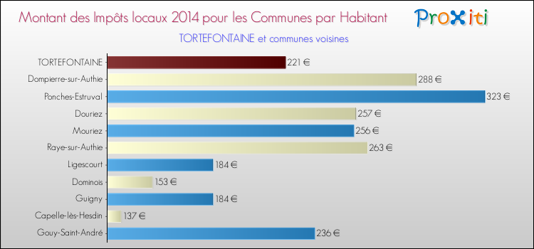 Montant des impôts locaux par Habitant pour TORTEFONTAINE et les communes proches en 2014 Comparaison des impôts locaux par habitant pour TORTEFONTAINE et les communes voisines en 2014