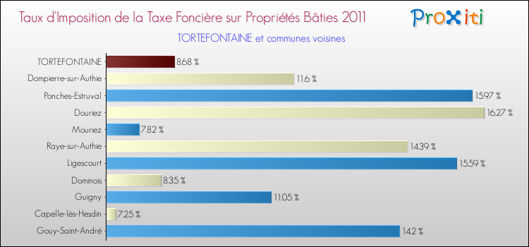 Taux d'imposition de la taxe foncière sur le bati 2011 pour TORTEFONTAINE et les communes proches Comparaison des taux d'imposition de la taxe foncière sur le bati 2011 pour TORTEFONTAINE et les communes voisines