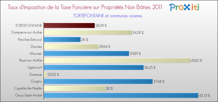 Taux d'imposition de la taxe foncière sur les immeubles et terrains non batis 2011 pour TORTEFONTAINE et les communes proches Comparaison des taux d'imposition de la taxe foncière sur les immeubles et terrains non batis 2011 pour TORTEFONTAINE et les communes voisines