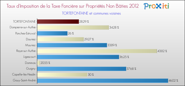 Taux d'imposition de la taxe foncière sur les immeubles et terrains non batis 2012 pour TORTEFONTAINE et les communes proches Comparaison des taux d'imposition de la taxe foncière sur les immeubles et terrains non batis 2012 pour TORTEFONTAINE et les communes voisines