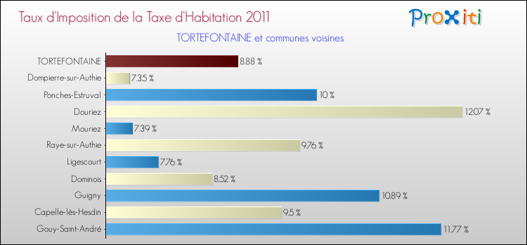 Taux d'imposition de la taxe d'habitation 2011 pour TORTEFONTAINE et les communes proches Comparaison des taux d'imposition de la taxe d'habitation 2011 pour TORTEFONTAINE et les communes voisines