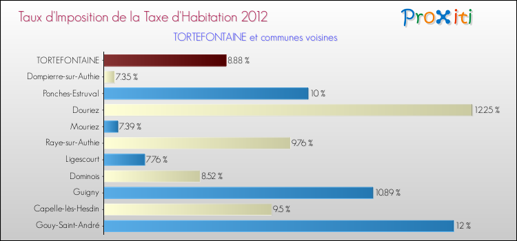 Taux d'imposition de la taxe d'habitation 2012 pour TORTEFONTAINE et les communes proches Comparaison des taux d'imposition de la taxe d'habitation 2012 pour TORTEFONTAINE et les communes voisines