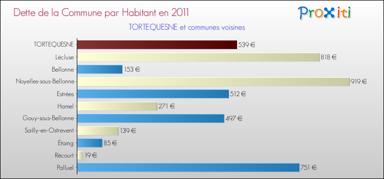 Dette par habitant de la commune en 2011 pour TORTEQUESNE et les communes proches Comparaison de la dette par habitant de la commune en 2011 pour TORTEQUESNE et les communes voisines