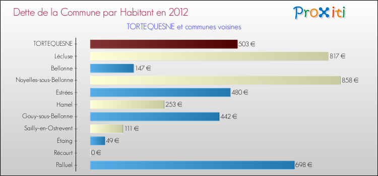 Dette par habitant de la commune en 2012 pour TORTEQUESNE et les communes proches Comparaison de la dette par habitant de la commune en 2012 pour TORTEQUESNE et les communes voisines
