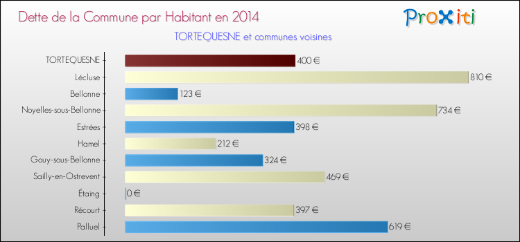 Dette par habitant de la commune en 2014 pour TORTEQUESNE et les communes proches Comparaison de la dette par habitant de la commune en 2014 pour TORTEQUESNE et les communes voisines
